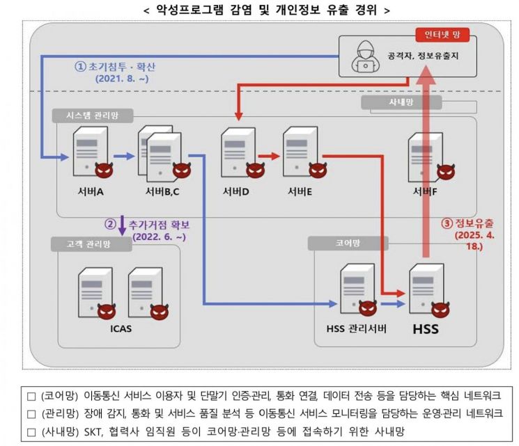 SKT 1348억 역대 최대 과징금…개보위 "매우 중대한 위반 판단"(종합)