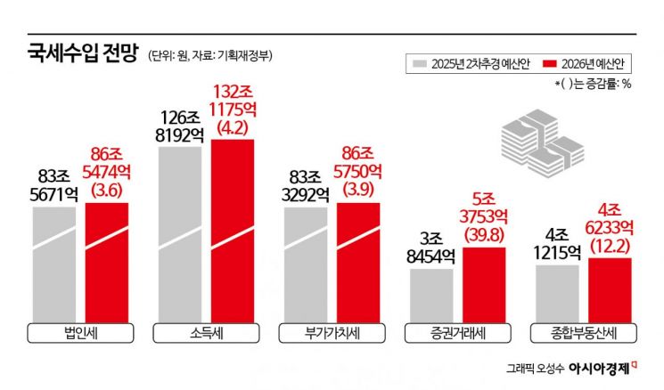 [李정부 첫예산]내년 세수 390조원...법인세 3조 늘 듯