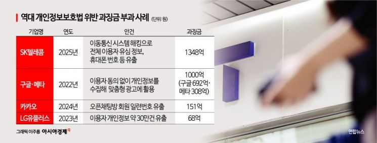 SKT, 최대 과징금에 "입장반영 안 돼 유감"…위약금 면제 확대 압박도