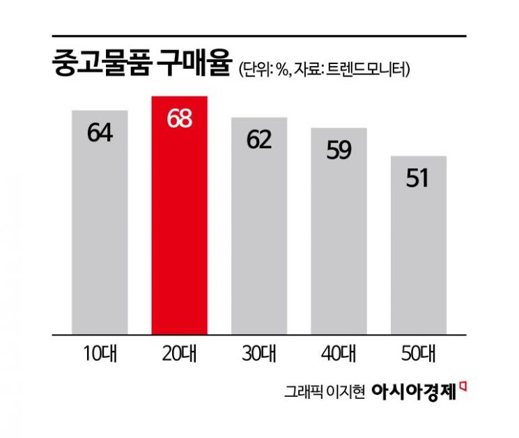 요즘 누가 비싼 돈 주고 새것 사나…MZ 지갑 열게 한 건 '중고 명품' [주머니톡]
