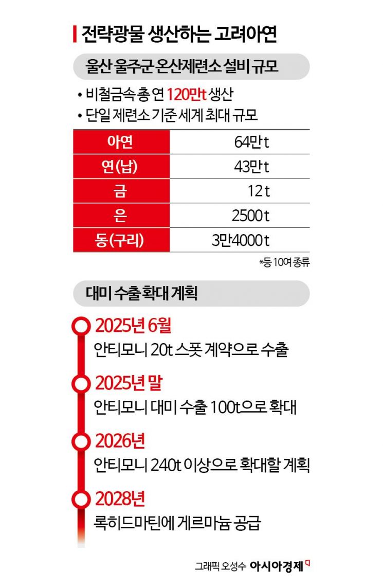 [단독] 고려아연, 미국에 온산제련소 축소판 구상…"3분의 2 크기 검토"