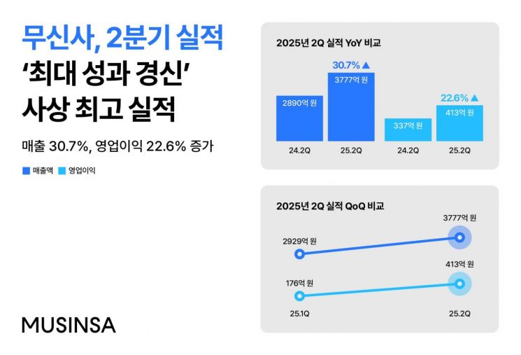 "비수기에도 날았다"…무신사, 분기 기준 사상 최대 실적