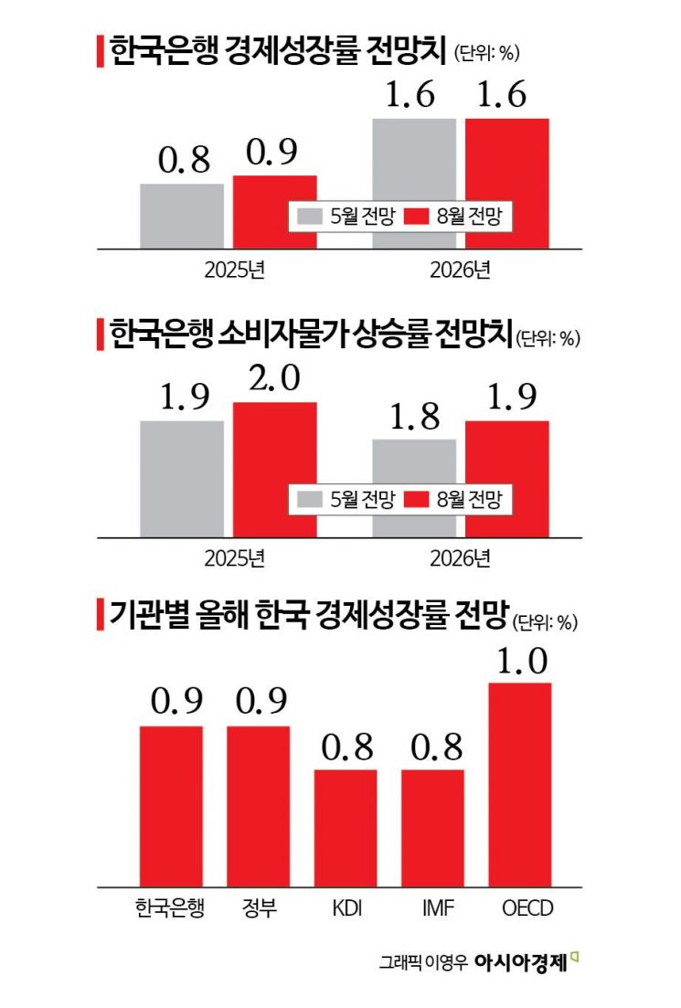 키움 "올해 韓성장률 1% 전망…10월 금리 인하 후 내년초 1차례"