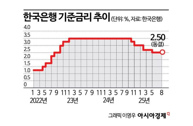 "집값 상승 불씨 남았다" 금리, 2연속 동결…성장률 0.9%로 상향(종합)