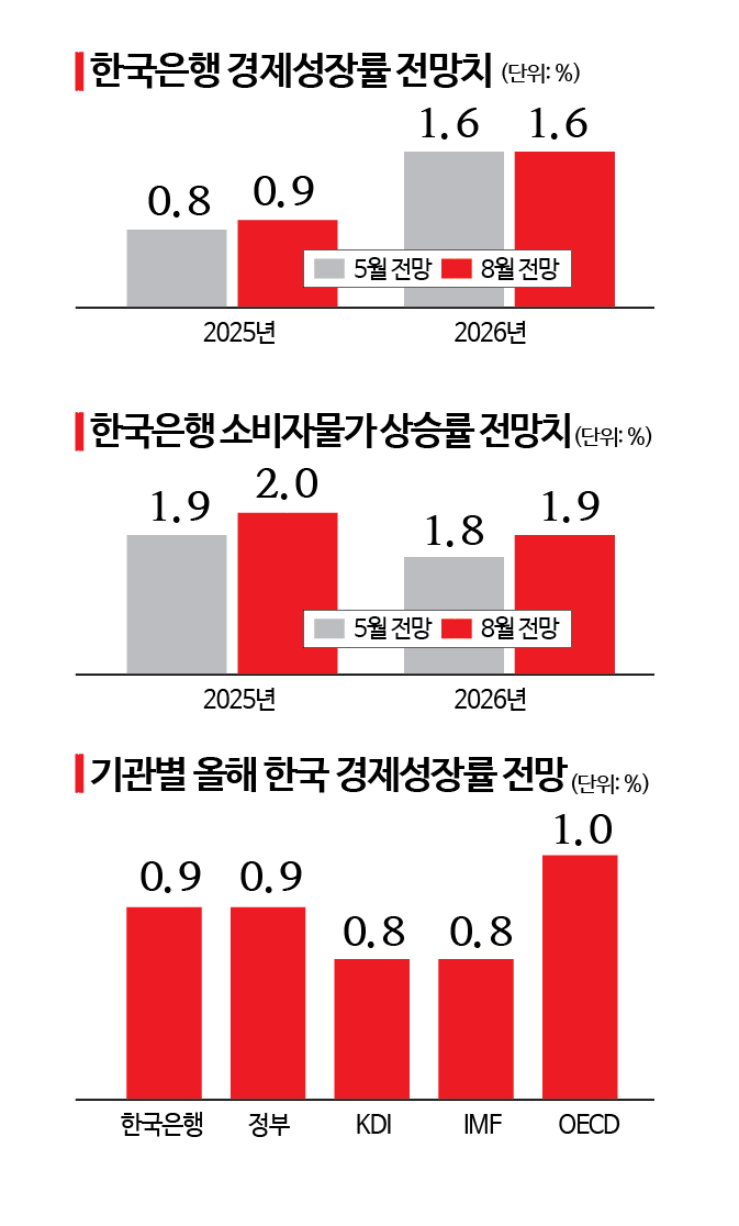 "집값 상승 불씨 남았다" 금리, 2연속 동결…성장률 0.9%로 상향(종합)