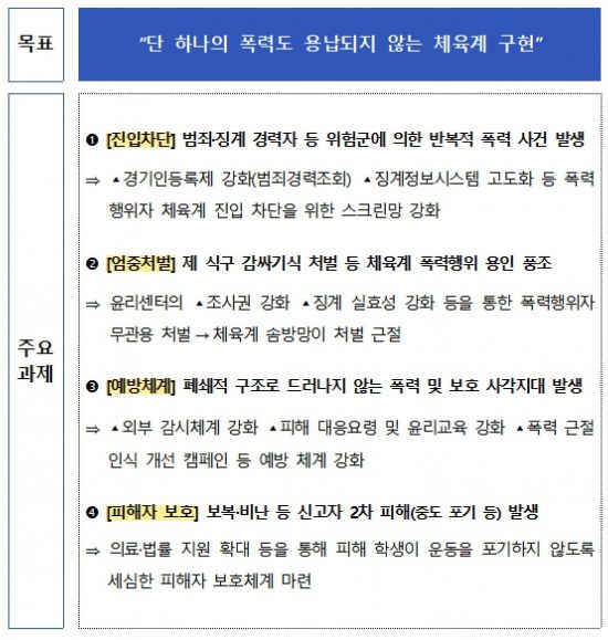 문체부, 체육계 (성)폭력 뿌리뽑는다 "폭행하면 영구퇴출"