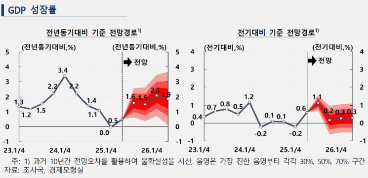 "남은 관세 합의가 핵심 변수" 내년 韓 성장률 1.4%까지 하향 가능성