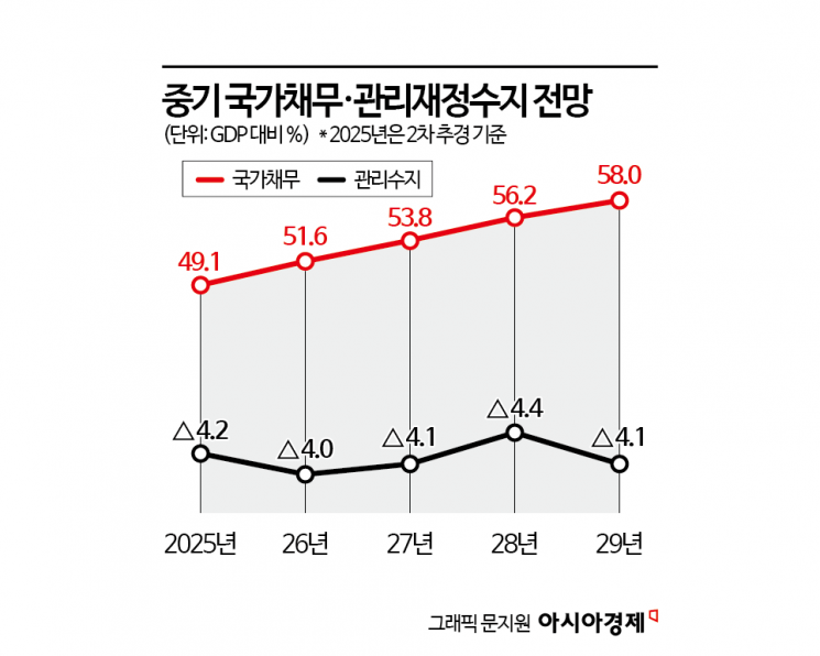 내년 나랏빚 1400조 돌파…이자비용이 R&D 예산 추월[李정부 첫예산]