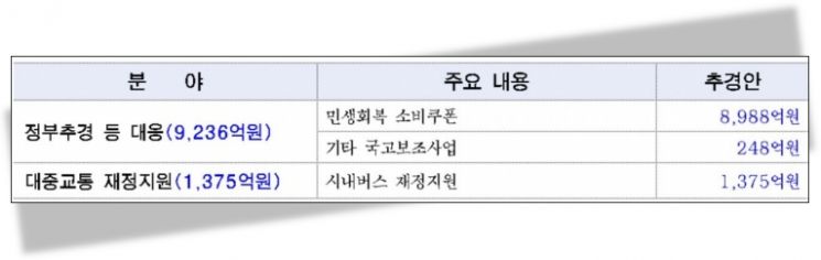 2025년도 서울시 제2회 추경예산안 주요 사업비 편성내역. 서울시