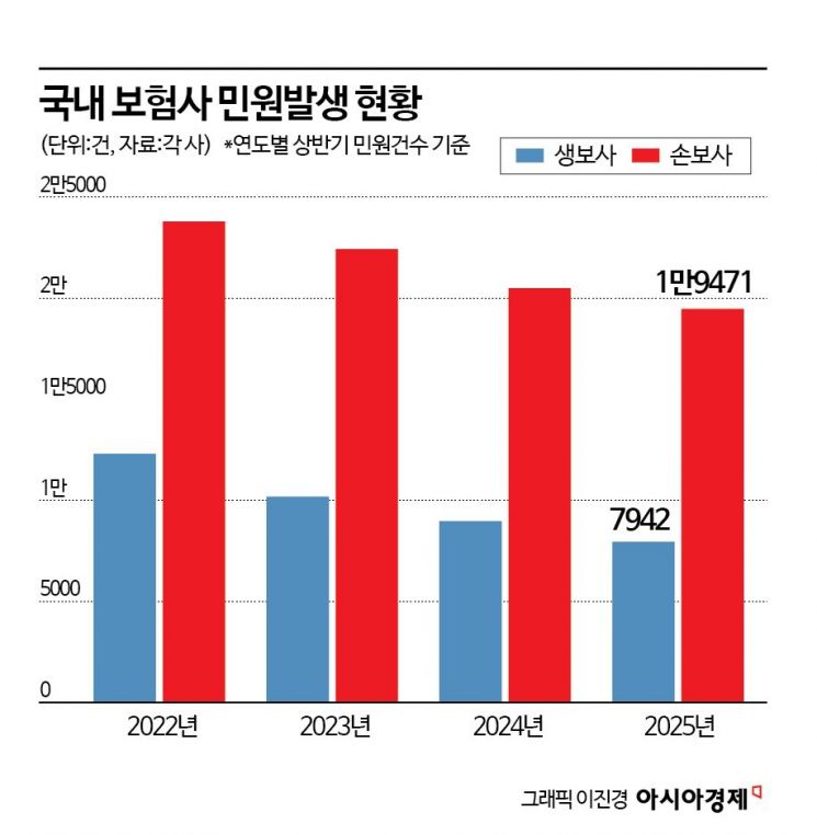 상반기 보험민원 감소…새 금감원장 '소비자보호' 방점에 하반기 민원 더 줄까