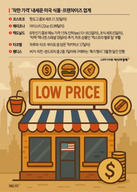 [글로벌포커스]美불황형 상품 강세…'1.5달러 핫도그·99센트 아이스티' 각광