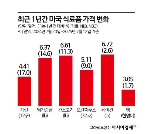 [글로벌포커스]美불황형 상품 강세…'1.5달러 핫도그·99센트 아이스티' 각광