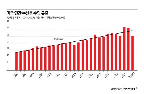 [글로벌포커스]美불황형 상품 강세…'1.5달러 핫도그·99센트 아이스티' 각광