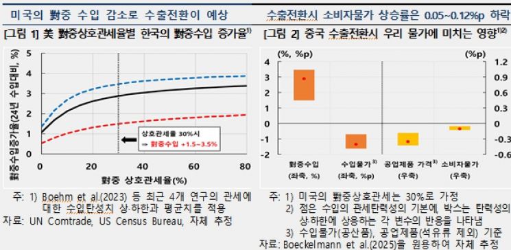 트럼프 관세 여파…한은 "中 저가 공산품 韓 유입시 물가상승률 최대 0.12%P↓" 