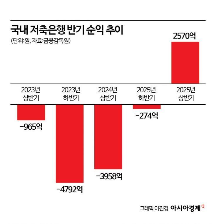 구조조정 통했다… 저축은행 상반기 순익 2570억 '흑자전환'