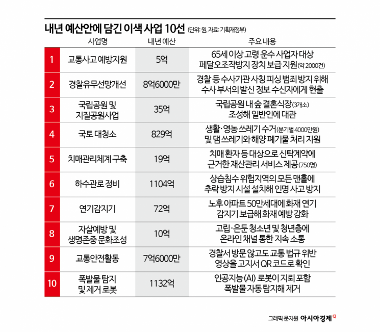 고령 택시 운전자, 페달 오조작방지장치 보급 지원 받는다[李정부 첫예산]