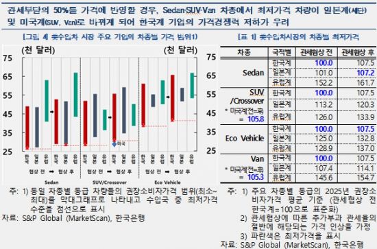 한은 "관세 부과로 韓 자동차 가격경쟁력 사라져…美·日 대체"