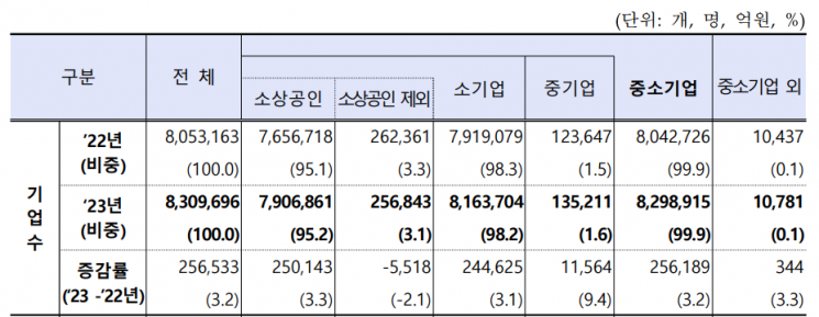 국내 중소기업 830만개…기업·종사자 수 늘고 매출 줄어
