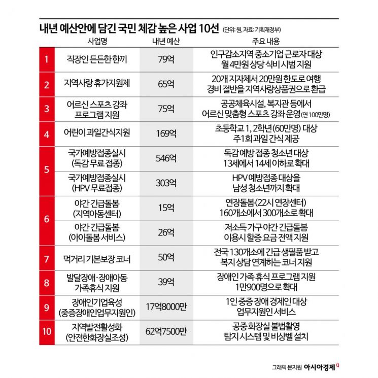 인구감소지역 직장인 식비 지원…관광객은 20만원 사후 환급[李정부 첫예산]