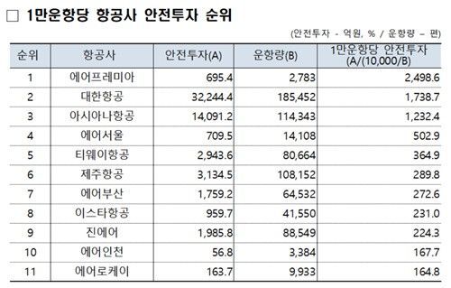 작년 '항공안전'에 6조 투자…'여객기 참사' 제주항공은 36.5%↓