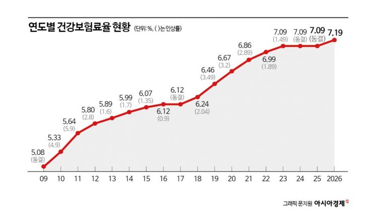 내년 건강보험료율 7.19%…3년 만에 1.48%인상