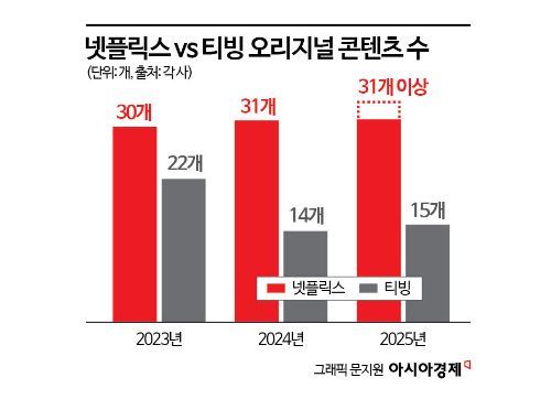 "하청업체로 끝나선 안돼"…넷플릭스 대박 칠 때, 4년간 영화도 못만든 韓 OTT[케데헌이 남긴 과제]①