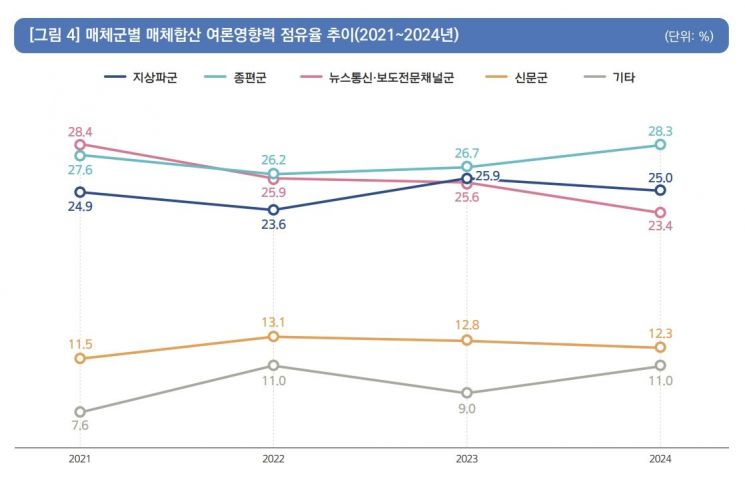 "SNS 여론영향력 꾸준히 상승…종편, 지상파·통신보다 영향력 커져"