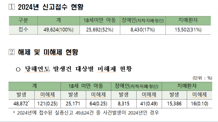지난해 실종신고 약 5만건…아동이 절반 차지