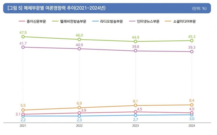 "SNS 여론영향력 꾸준히 상승…종편, 지상파·통신보다 영향력 커져"
