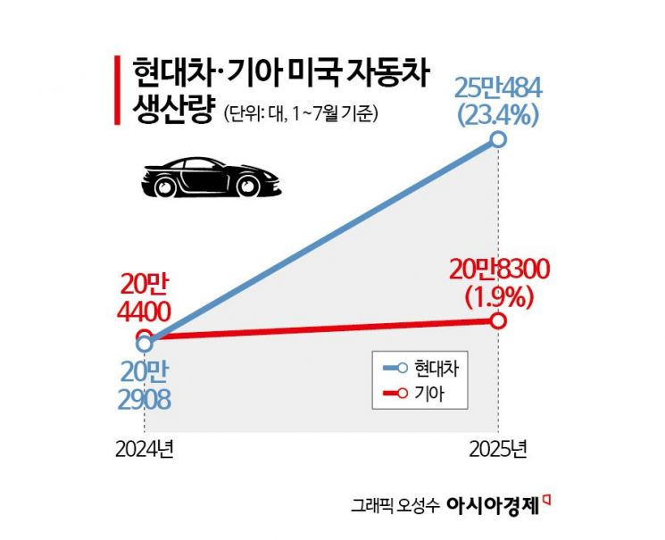 현대차·기아, 美 생산 두자릿수 증가…올해 80만대 넘는다