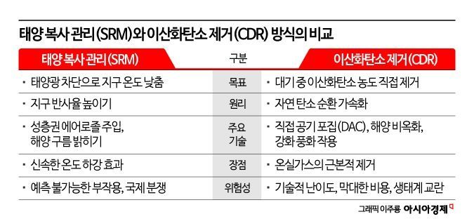 [과학을읽다]'지구공학' 지구를 살리는 '마법'이 될 수 있을까?