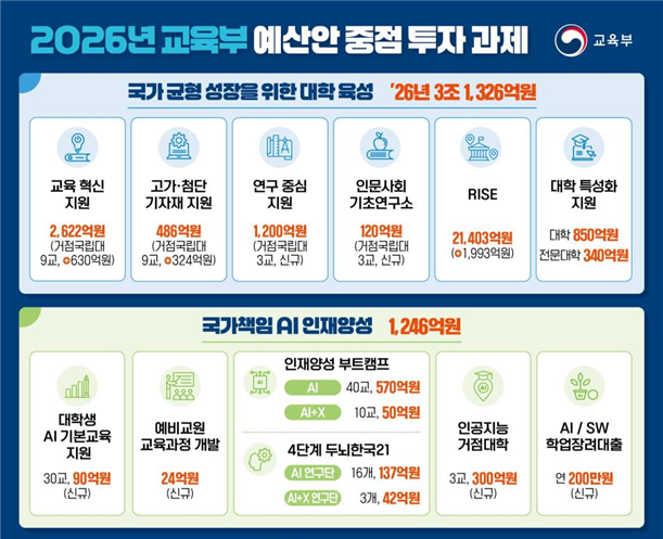 교육부 예산 106.3조 '역대 최대'…거점국립대 8733억 투자