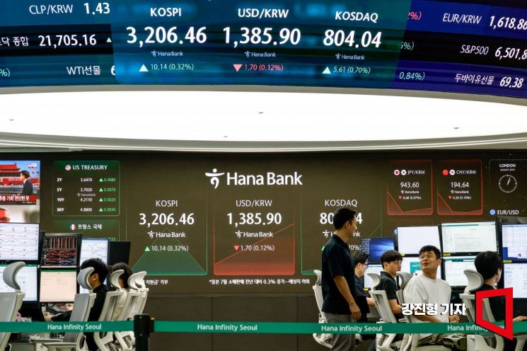 코스피 지수가 전 거래일 대비 12.48포인트 상승한 3208.80으로 장을 시작한 29일 서울 중구 하나은행 본점 딜링룸에서 딜러들이 업무를 보고 있다. 이날 원달러환율은 전 거래일 대비 2.6원 내린 1385원에 거래를 시작했다. 2025.8.29 강진형 기자