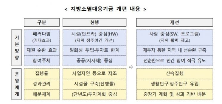 지방소멸대응기금 개편 내용. 행정안전부