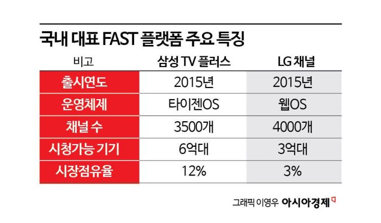 삼성·LG, K콘텐츠 확산 통로…제2의 OTT 부상 FAST[케데헌이 남긴 과제]②