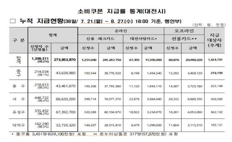 민생회복 소비쿠폰, 가계 부담 줄고...지역 경제 활성화