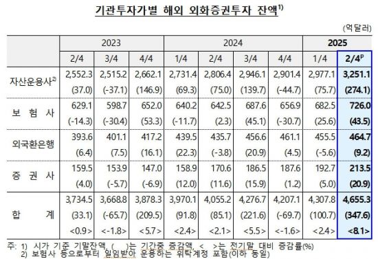 '美 주가 상승'에 2분기 기관 해외투자 역대 최대…347.6억달러↑ 