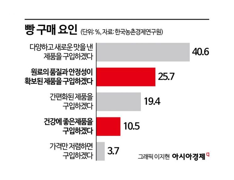 "비싸도 불티나게 팔린다"…가격 두 배인데 매출 폭발한 '건강빵'[빵값의 비밀]