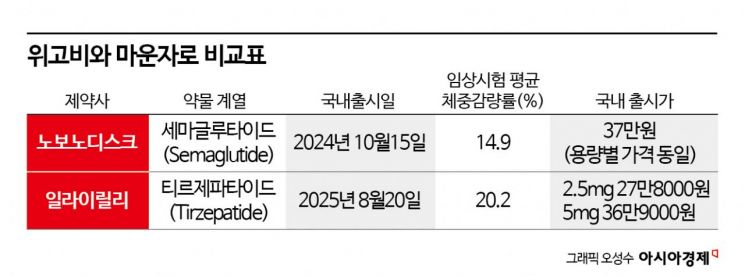 '1개 37만원' 더 센 놈들이 몰려온다…먹는 '살빼는 약'도 경쟁 치열 [기업&이슈]