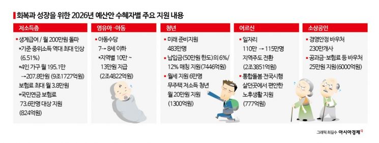 이재명표 '청년적금' 신설 7500억원 투입…아동수당 확대에 총 2.5조[李정부 첫예산]
