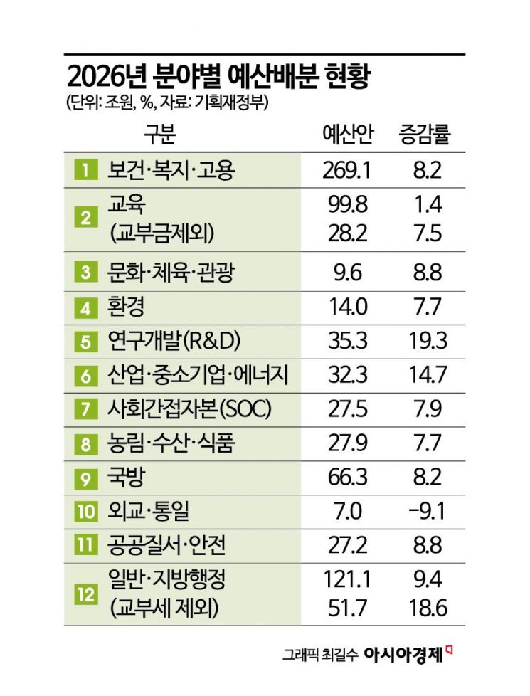 내년 728조원 규모 확장재정… 與 "경제 회복 마중물" 野 "방만한 재정운영"
