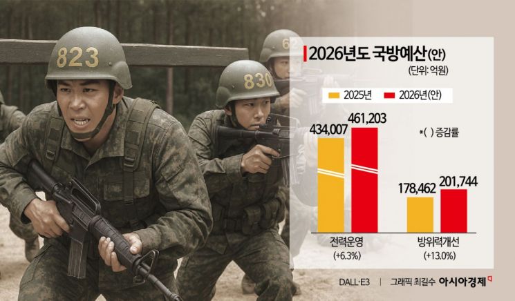내년 국방비, 8.2% 늘어난 66.3兆…GDP 2.42%