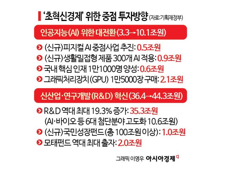 [Lee Administration's First Budget] Record-High 10.1 Trillion Won for AI, 35.3 Trillion Won for R&D... Focused Investment in "Ultra-Innovative Economy"