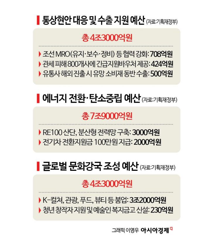 관세 피해 800개사 긴급 바우처 받는다…내년 424억원 배정[李정부 첫예산]