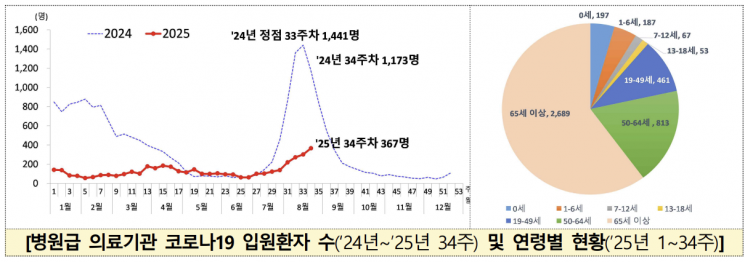 코로나19 입원환자 8주째 증가…"1~2주 더 유행할 듯"