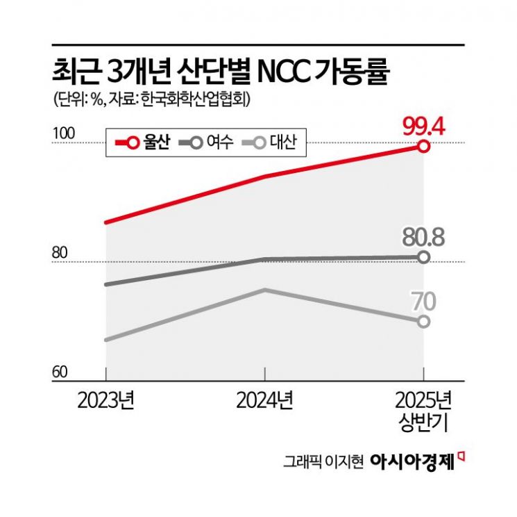 [르포]"수직계열화로 가동률 90% 넘는데 줄이라뇨"…석화 산단간 갈등 '경고등'