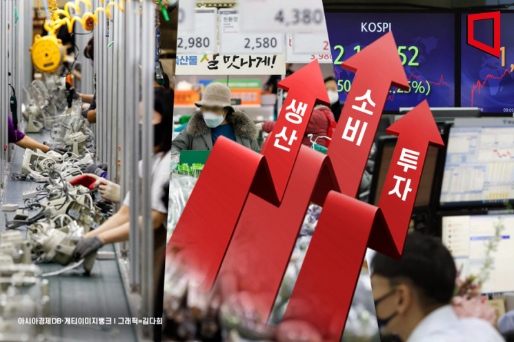 소비 주도로 경기 살아나나… 생산·소비·투자 5개월만에 트리플 증가(종합)