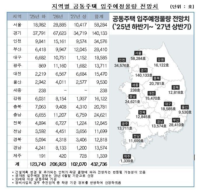 향후 2년간 공동주택 43만 가구 입주…서울 5.8만 가구 공급[부동산 AtoZ]