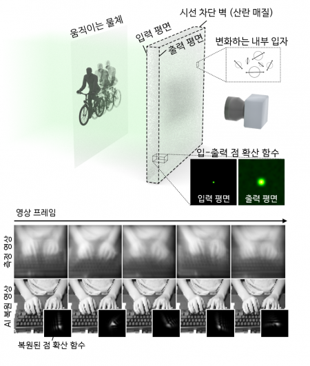 "안개에 가려진 '본래 모습' 또렷하게…AI로 영상 복원"