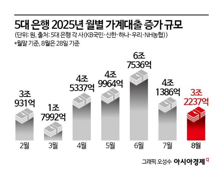 6·27 규제 효과 나타나나…주담대 증가폭 '반토막'